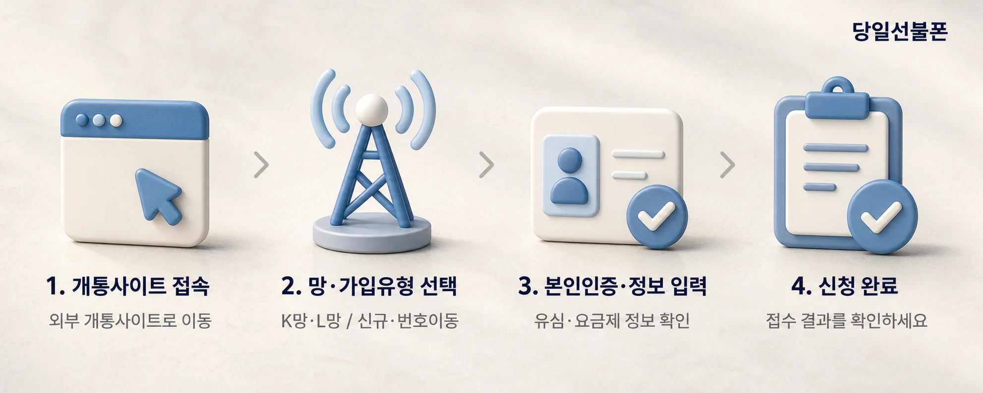편의점 유심 구매 후 온라인 셀프개통 화면 안내